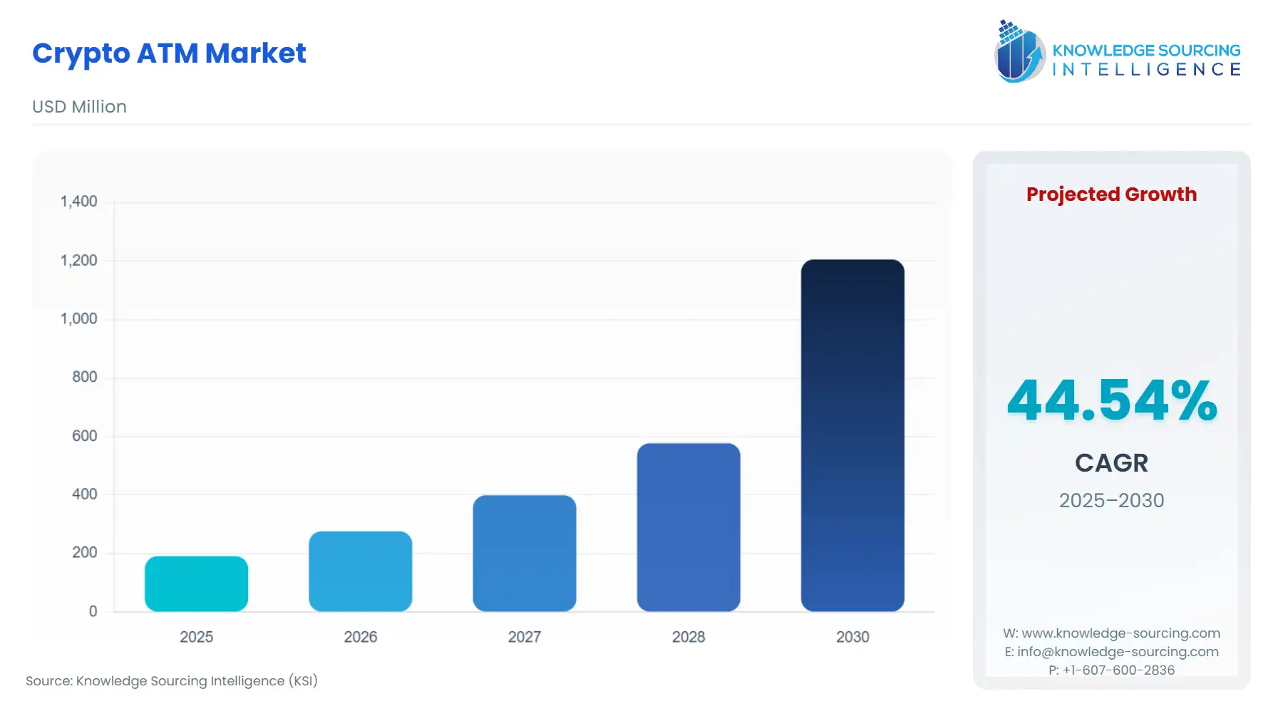 A bar chart showing Crypto ATM Market size in USD Million from 2025 to 2030 with CAGR