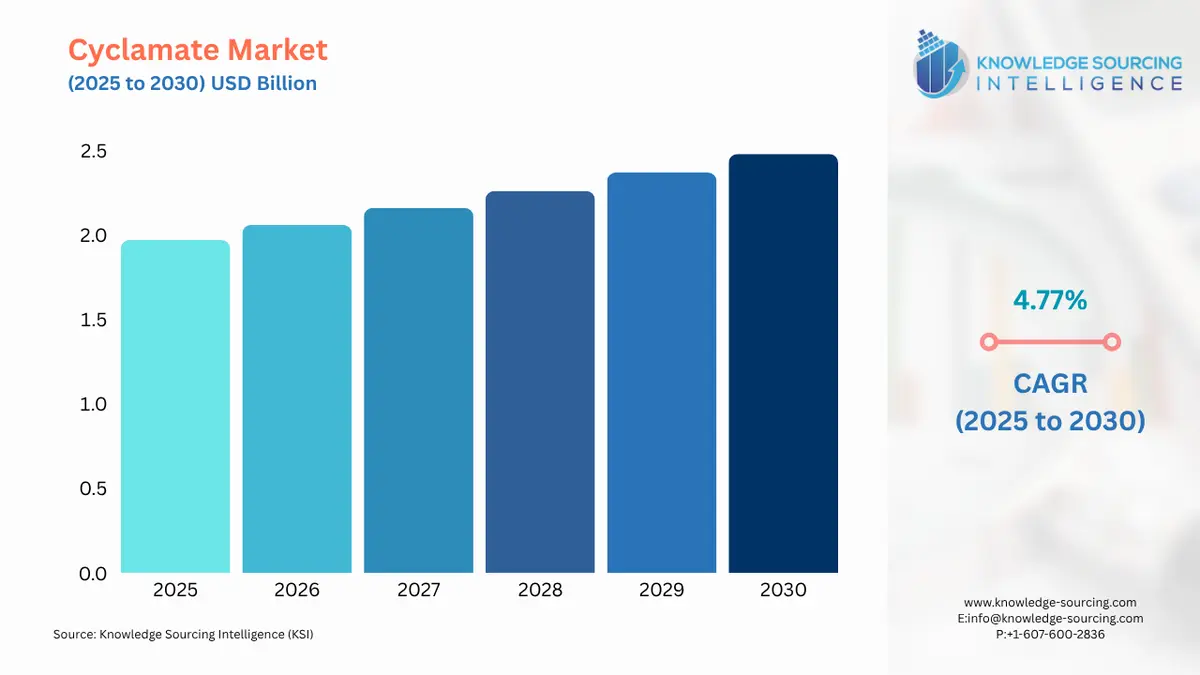 A bar chart showing Cyclamate Market size in USD Billion from 2025 to 2030 with CAGR
