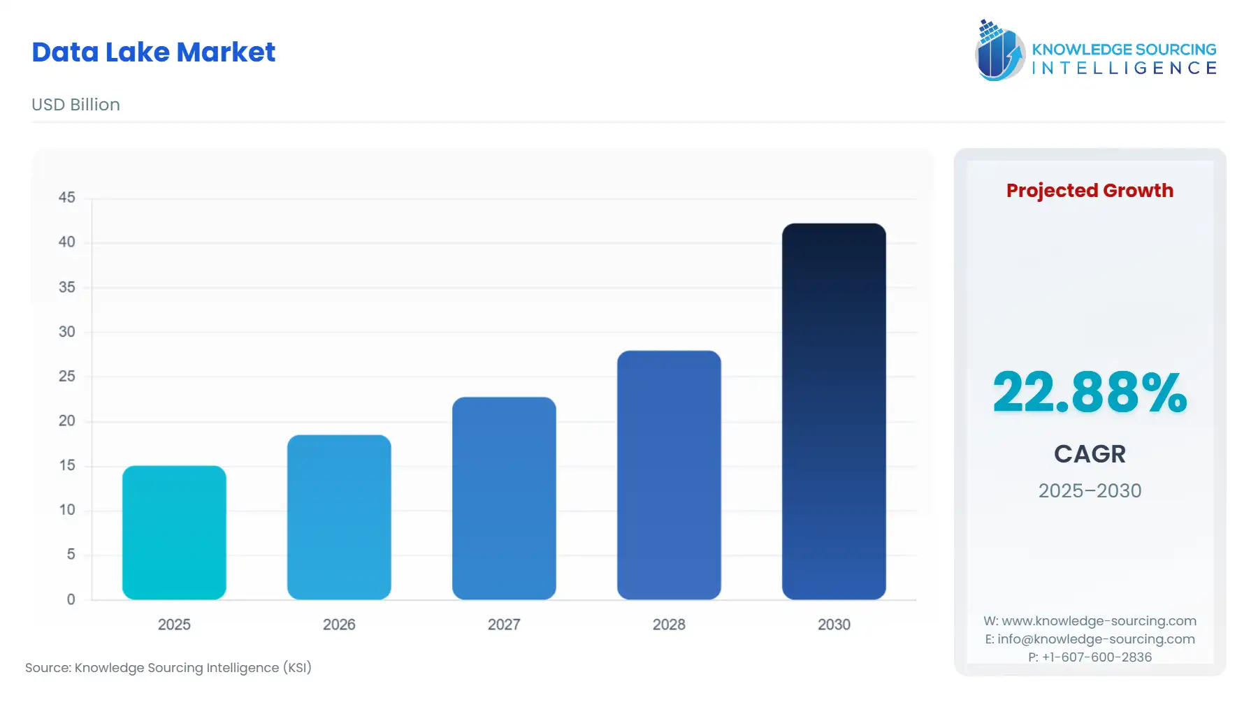 A bar chart showing Data Lake Market size in USD Billion from 2025 to 2030