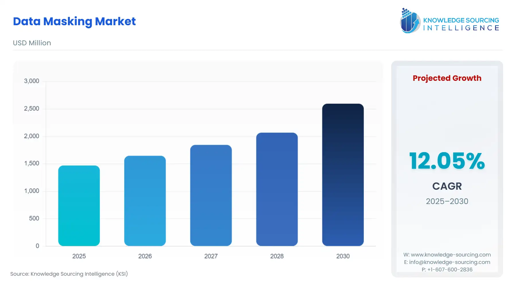 A bar chart showing Data Masking Market size in USD Million from 2025 to 2030