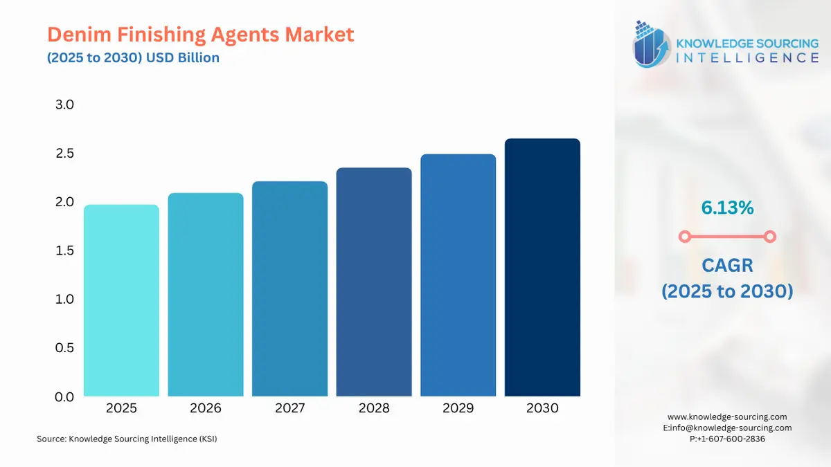 A bar chart showing Denim Finishing Agents Market size in USD Billion from 2025 to 2030 with CAGR