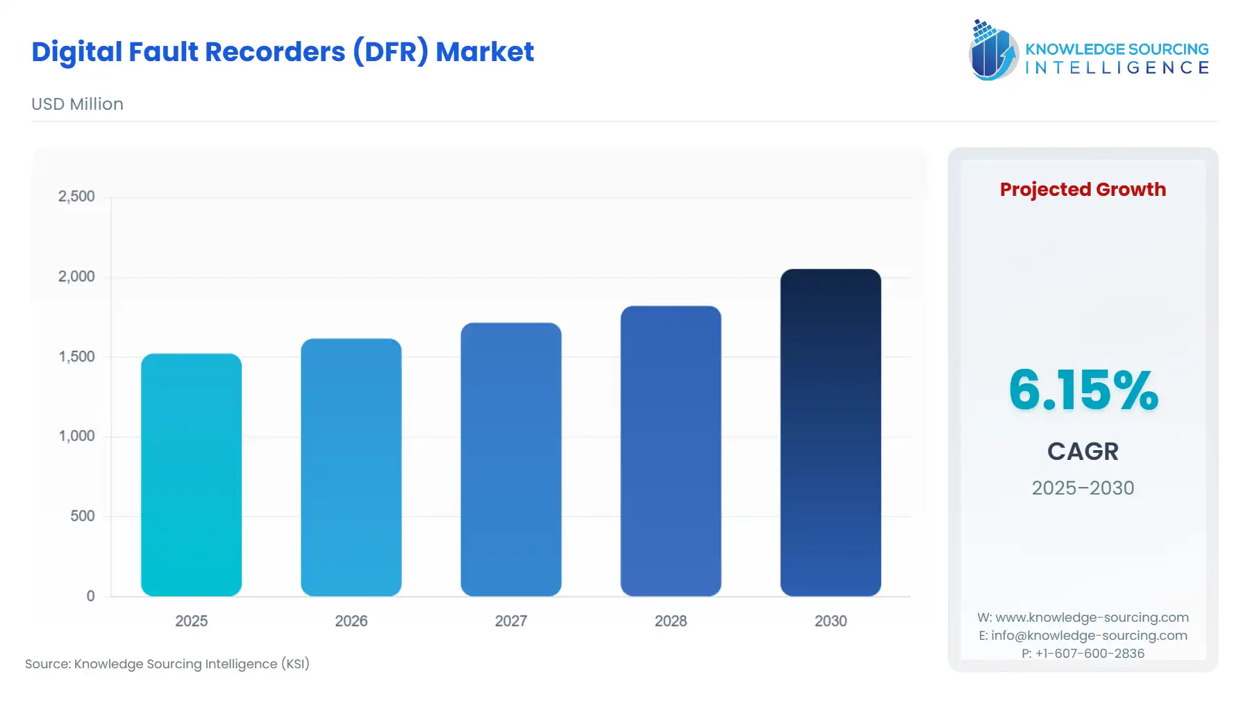 A bar chart showing Digital Fault Recorders (DFR) Market size in USD Million from 2025 to 2030