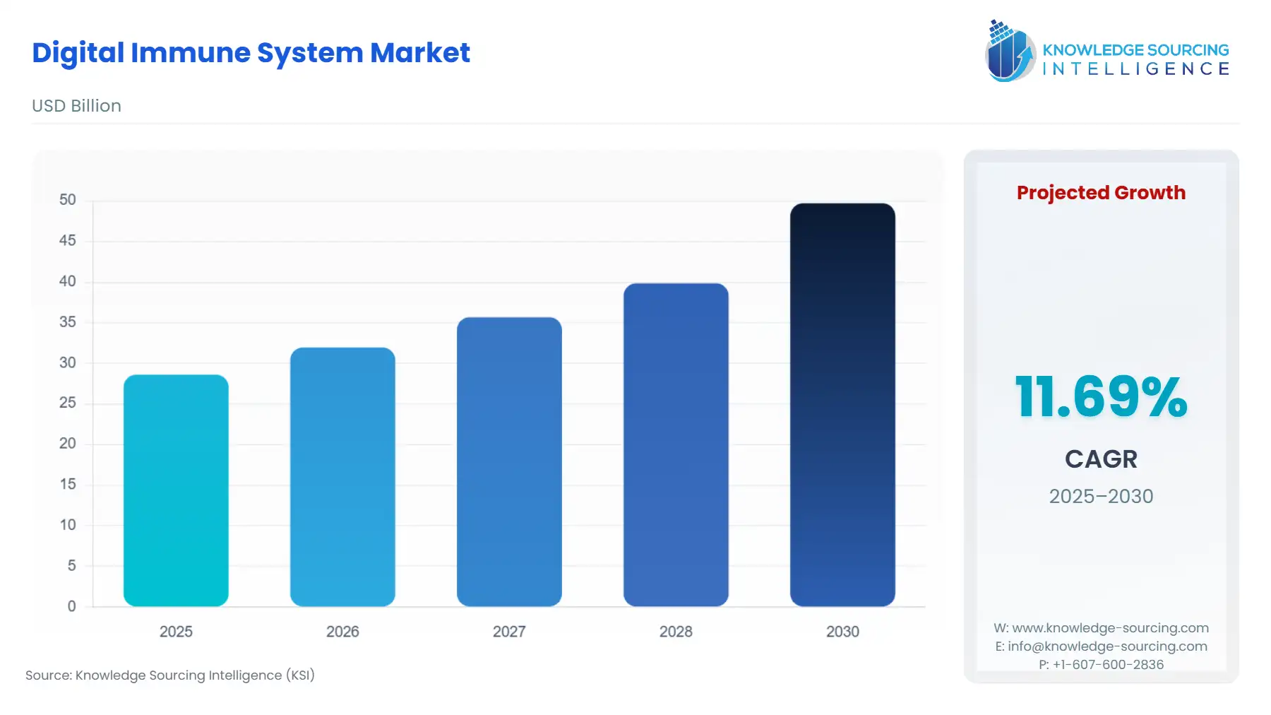 A bar chart showing Digital Immune System Market size in USD Billion from 2025 to 2030 with CAGR