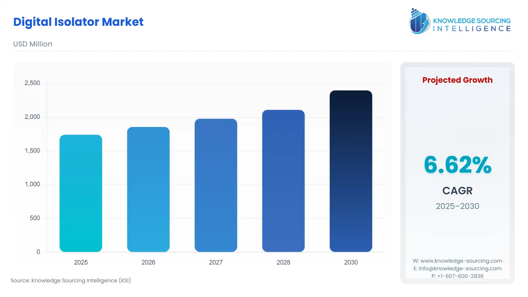 A bar chart showing Digital Isolator Market size in USD Million from 2025 to 2030 with CAGR