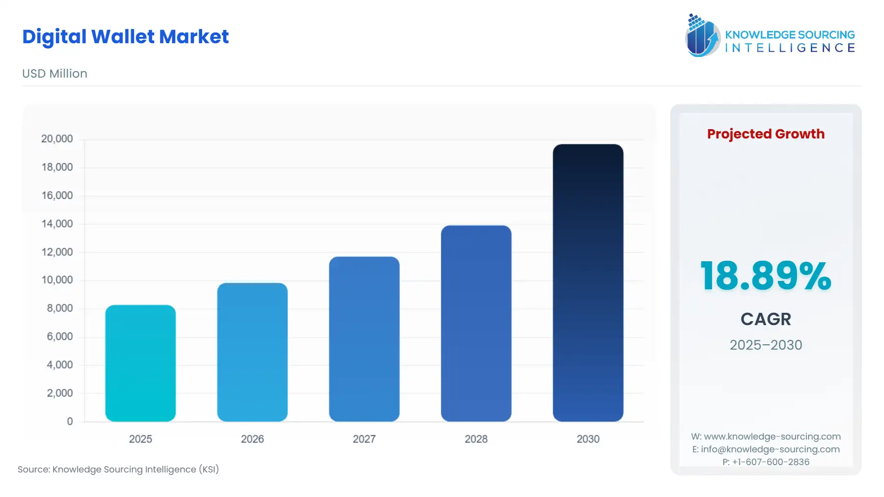 A bar chart showing Digital Wallet Market size in USD Billion from 2025 to 2030