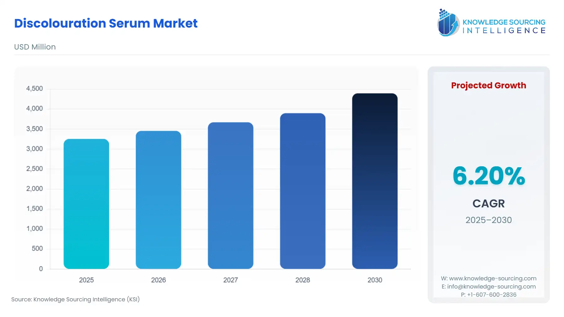 A bar chart showing Discolouration Serum Market size in USD Million from 2025 to 2030