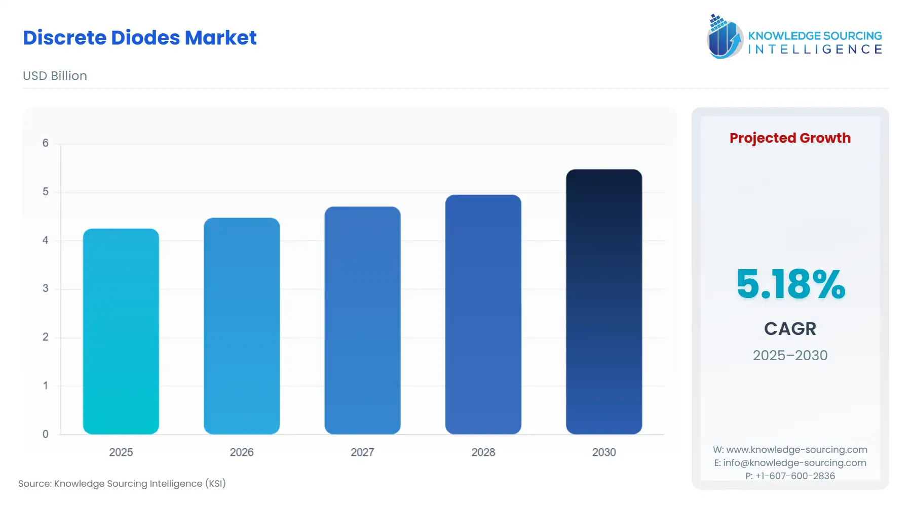 A bar chart showing Discrete Diodes Market size in USD Billion from 2025 to 2030 with CAGR