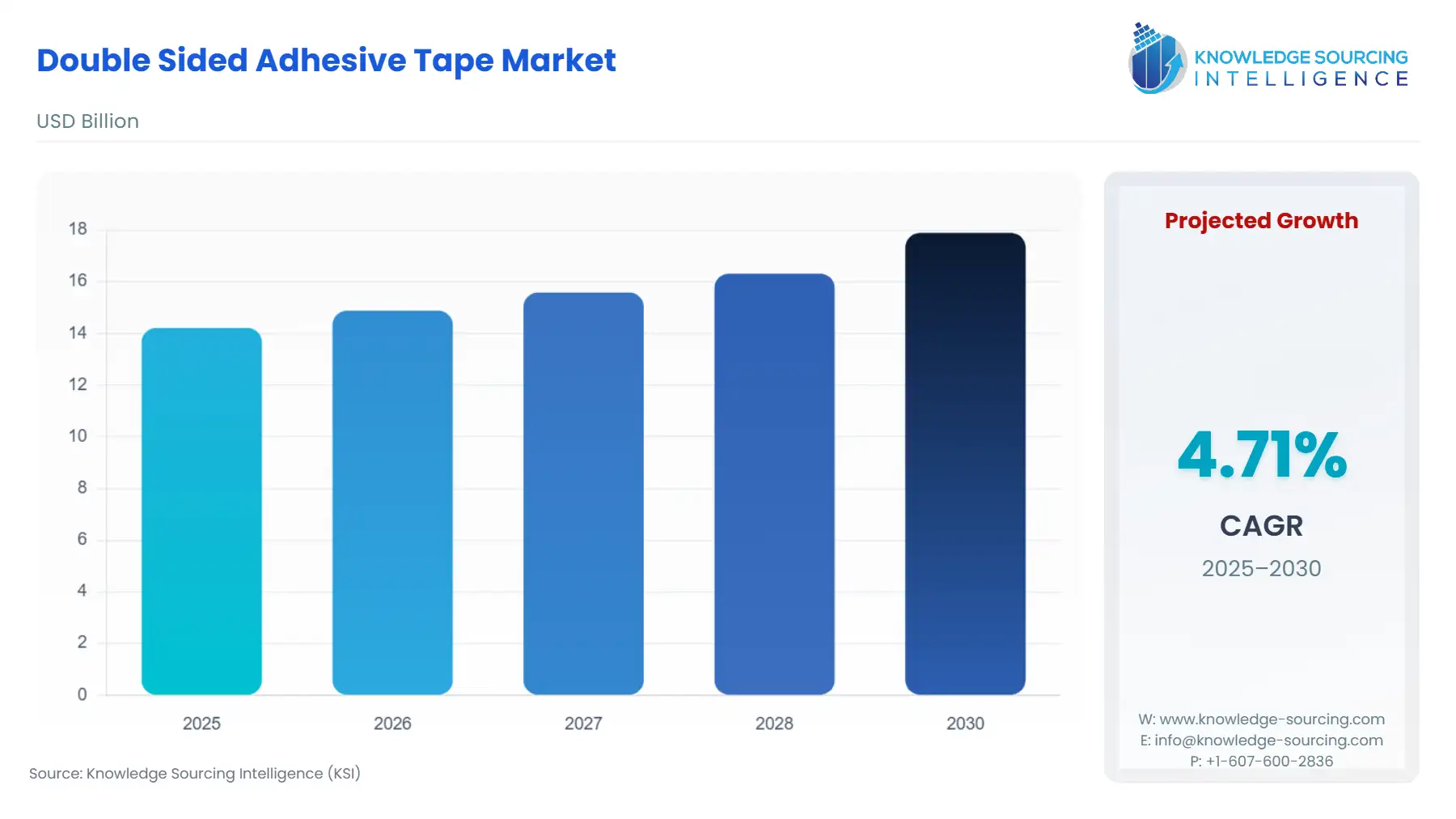 A bar chart showing Double Sided Adhesive Tape Market size in USD Billion from 2025 to 2030