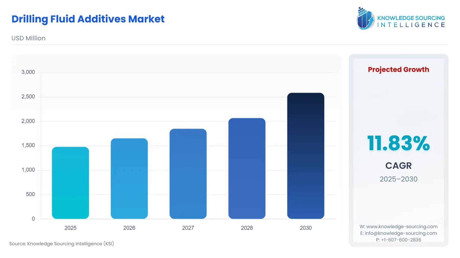 A bar chart showing Drilling Fluid Additives Market size in USD Million from 2025 to 2030