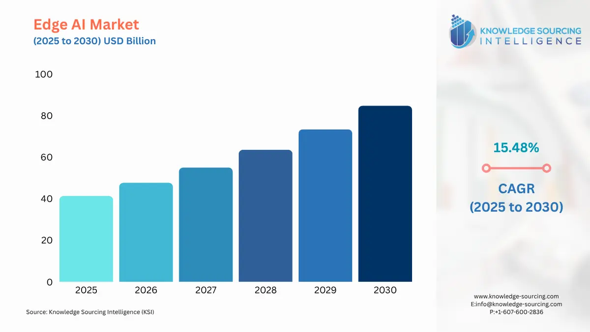 A bar chart showing Edge AI Market size in USD Billion from 2025 to 2030 with CAGR
