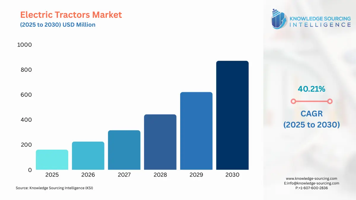A bar chart showing Electric Tractors Market size in USD Million from 2025 to 2030 with CAGR