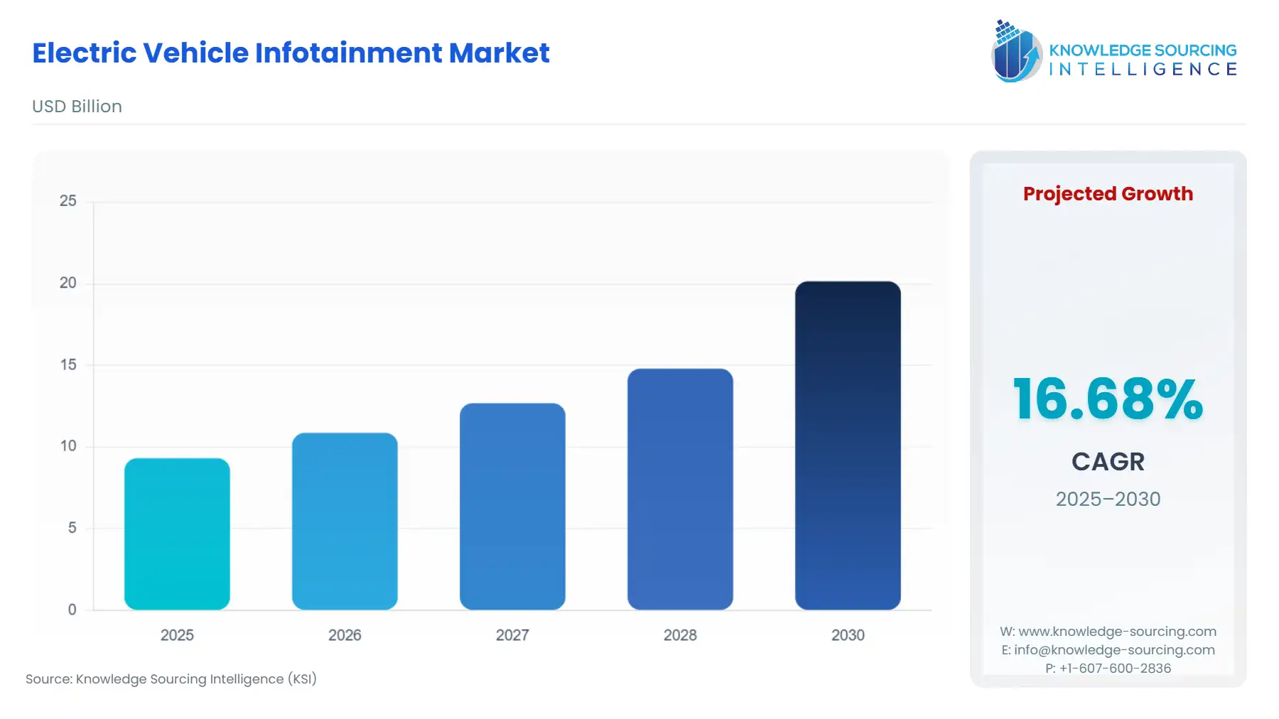 A bar chart showing Electric Vehicle Infotainment Market size in USD Billion from 2025 to 2030