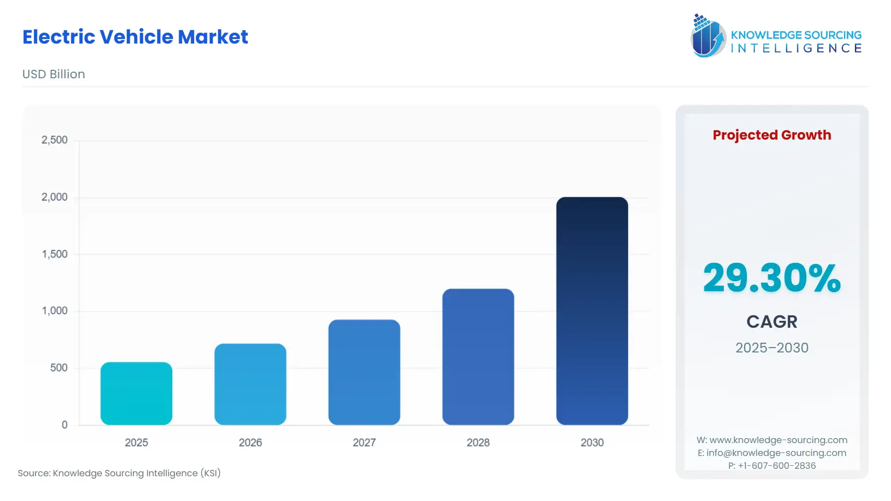 A bar chart showing Electric Vehicle Market size in USD Billion from 2025 to 2030