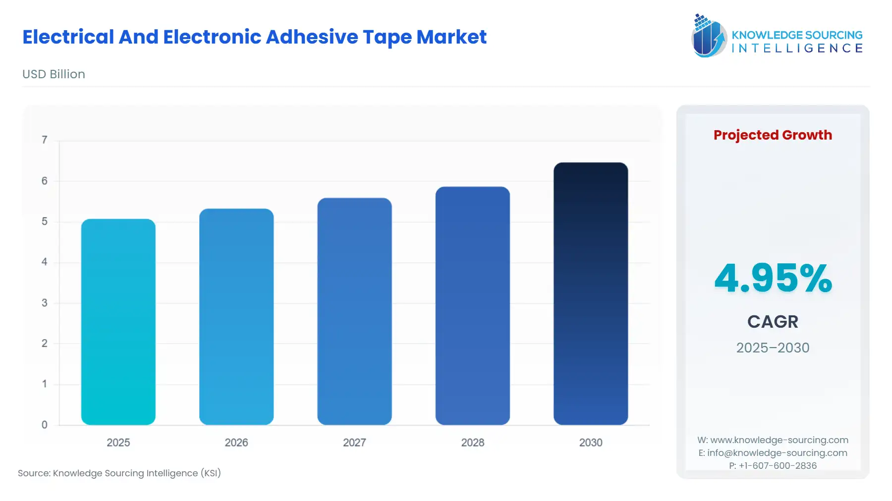 A bar chart showing Electrical And Electronic Adhesive Tape Market size in USD Billion from 2025 to 2030