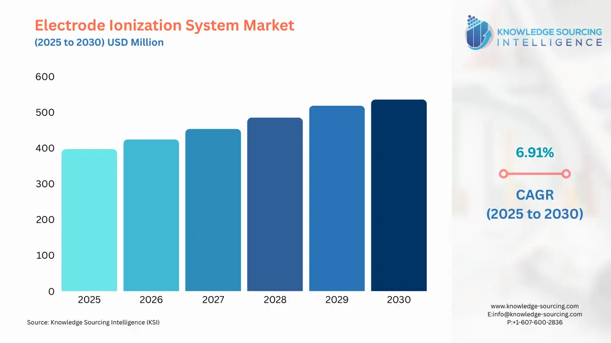 A bar chart showing Electrode Ionization System Market size in USD Billion from 2025 to 2030 with CAGR