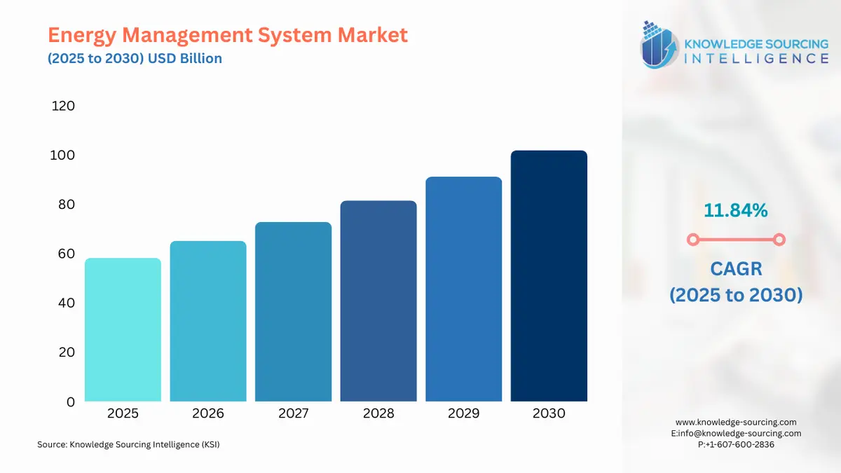 A bar chart showing Energy Management System Market size in USD Billion from 2025 to 2030 with CAGR