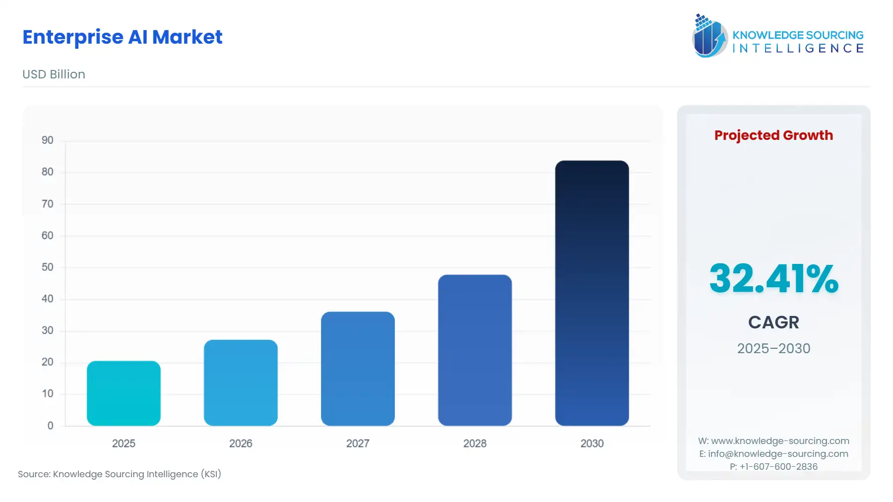 A bar chart showing Enterprise AI Market size in USD Billion from 2025 to 2030