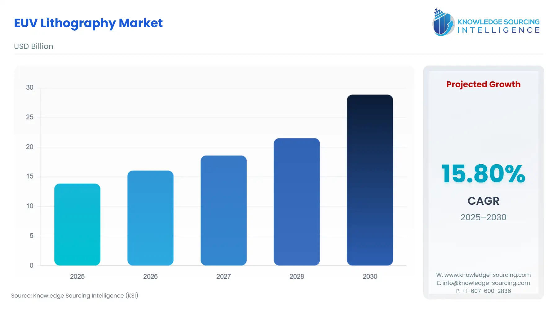 A bar chart showing EUV Lithography Market size in USD Billion from 2025 to 2030