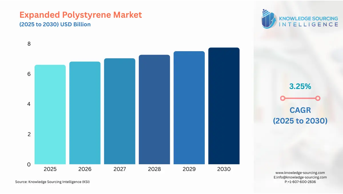 A bar chart showing Expanded Polystyrene Market size in USD Billion from 2025 to 2030 with CAGR