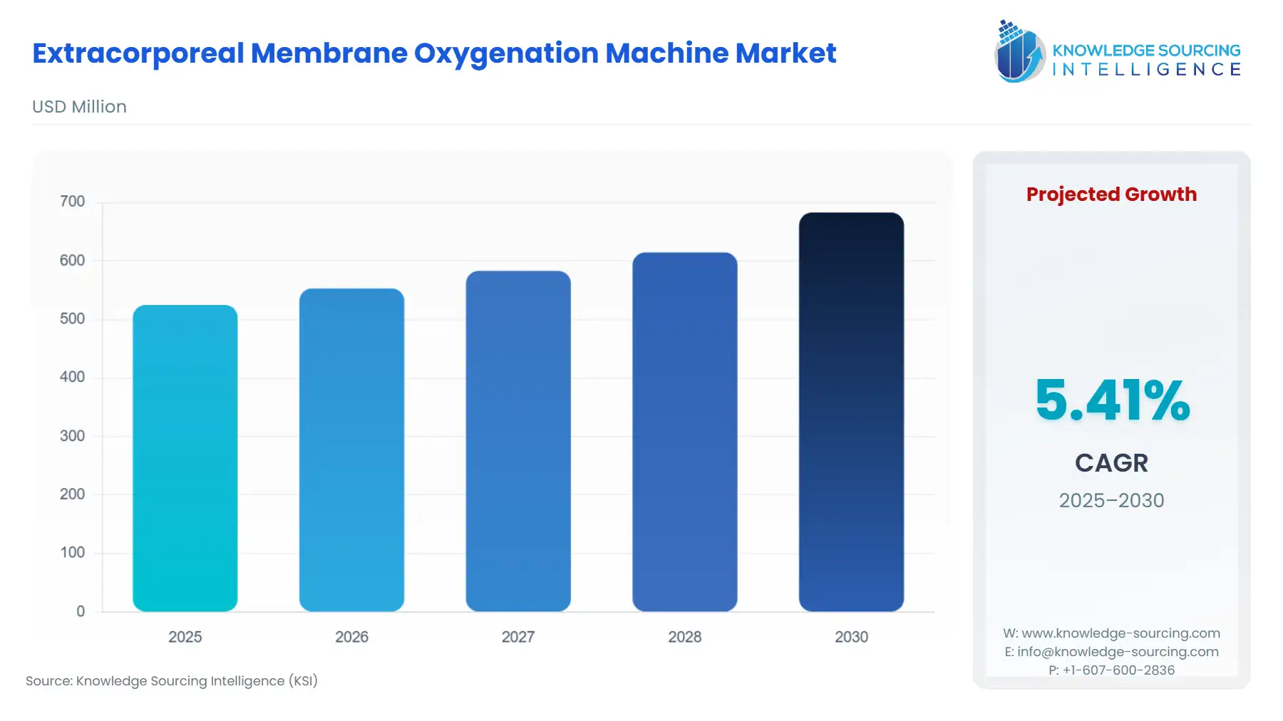 A bar chart showing Extracorporeal Membrane Oxygenation Machine Market size in USD Million from 2025 to 2030 with CAGR