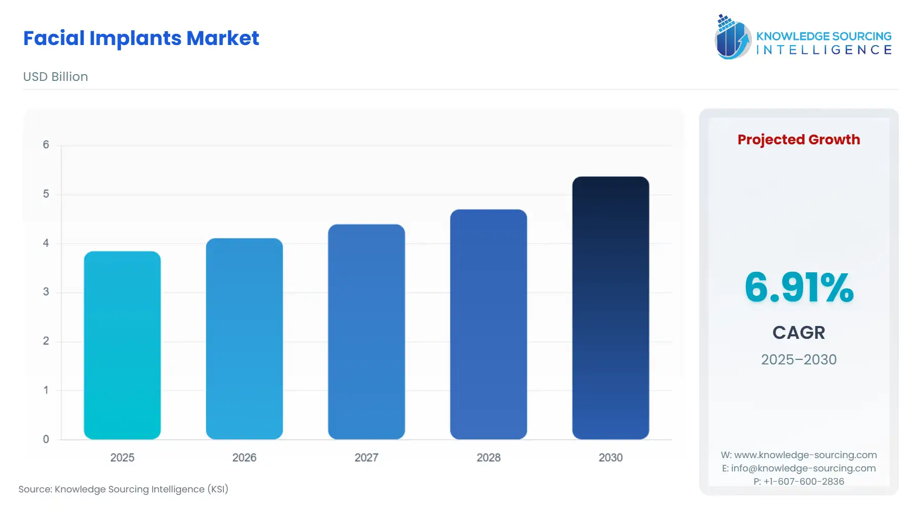 A bar chart showing Facial Implants Market size in USD Billion from 2025 to 2030 with CAGR