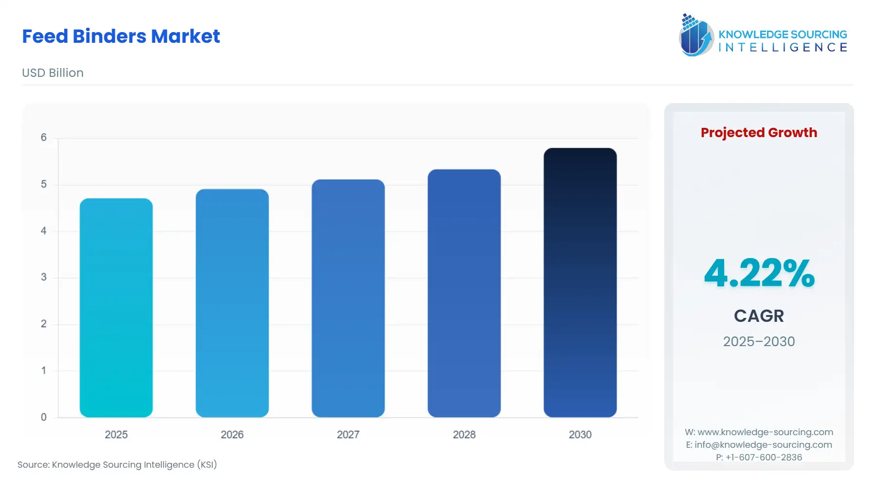 A bar chart showing Feed Binders Market size in USD Billion from 2025 to 2030 with CAGR