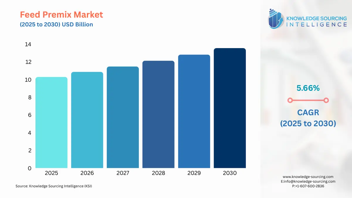 A bar chart showing Feed Premix Market size in USD Billion from 2025 to 2030 with CAGR