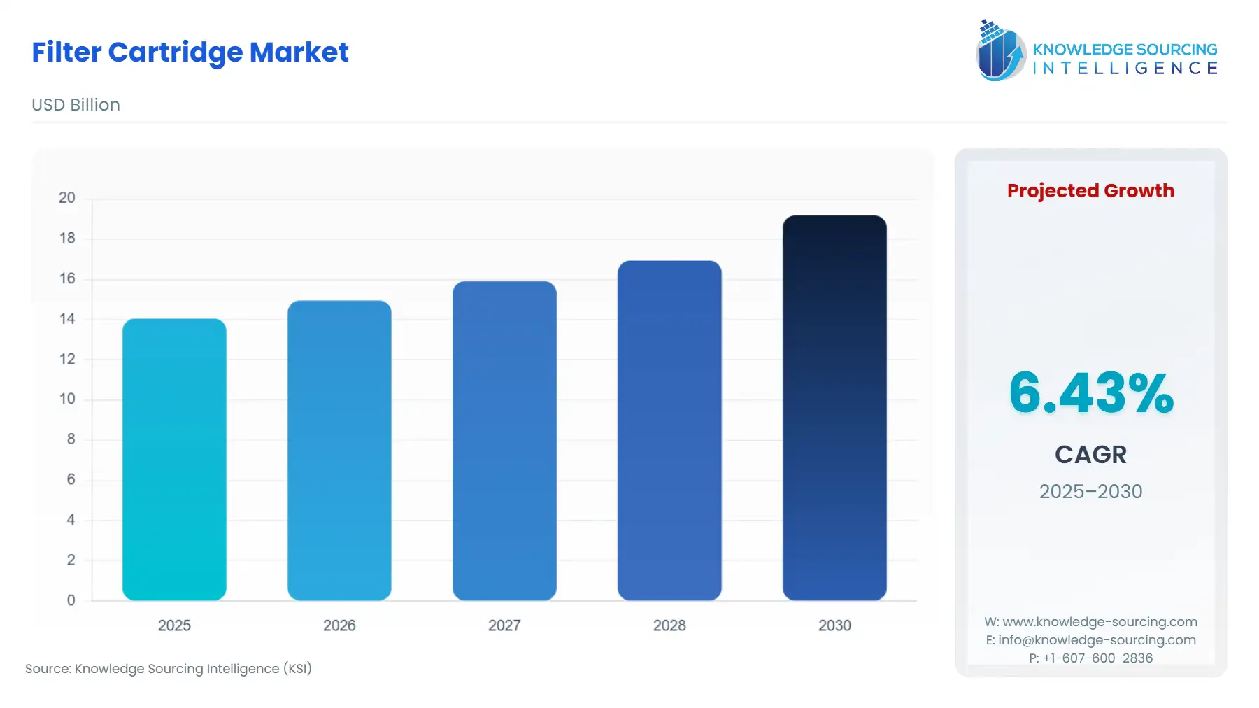 A bar chart showing Filter Cartridge Market size in USD Billion from 2025 to 2030