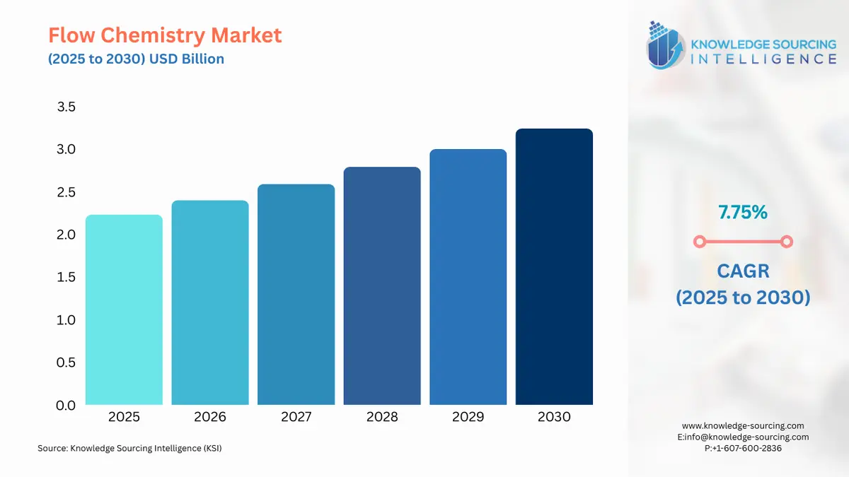 A bar chart showing Flow Chemistry Market size in USD Billion from 2025 to 2030 with CAGR