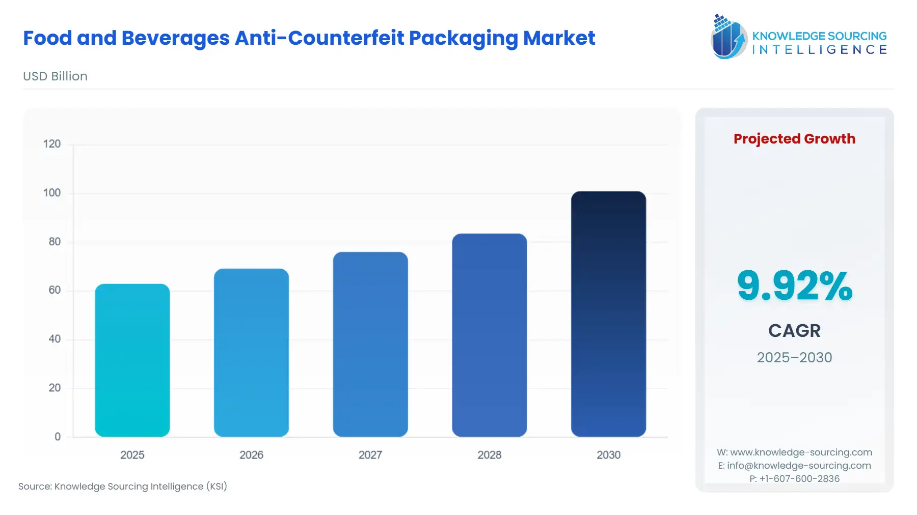 A bar chart showing Food and Beverages Anti-Counterfeit Packaging Market size in USD Billion from 2025 to 2030