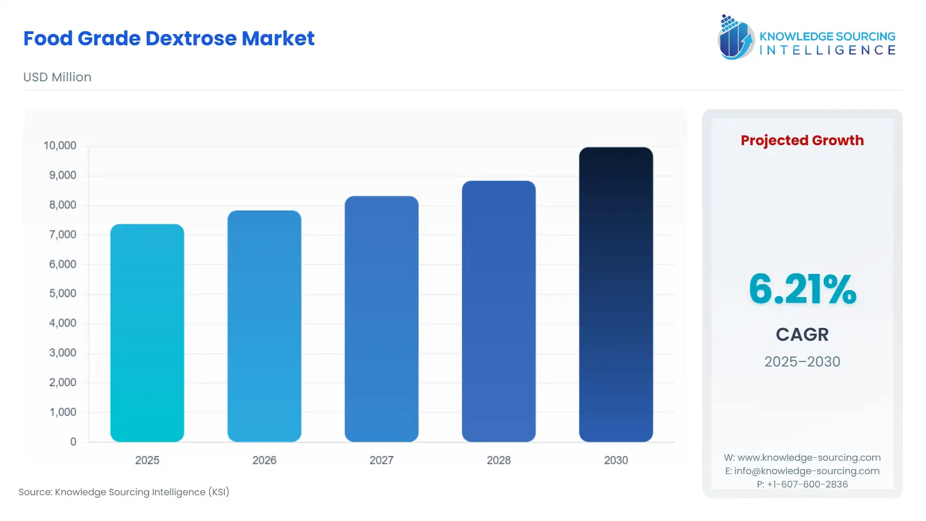 A bar chart showing Food Grade Dextrose Market size in USD Million from 2025 to 2030 with CAGR