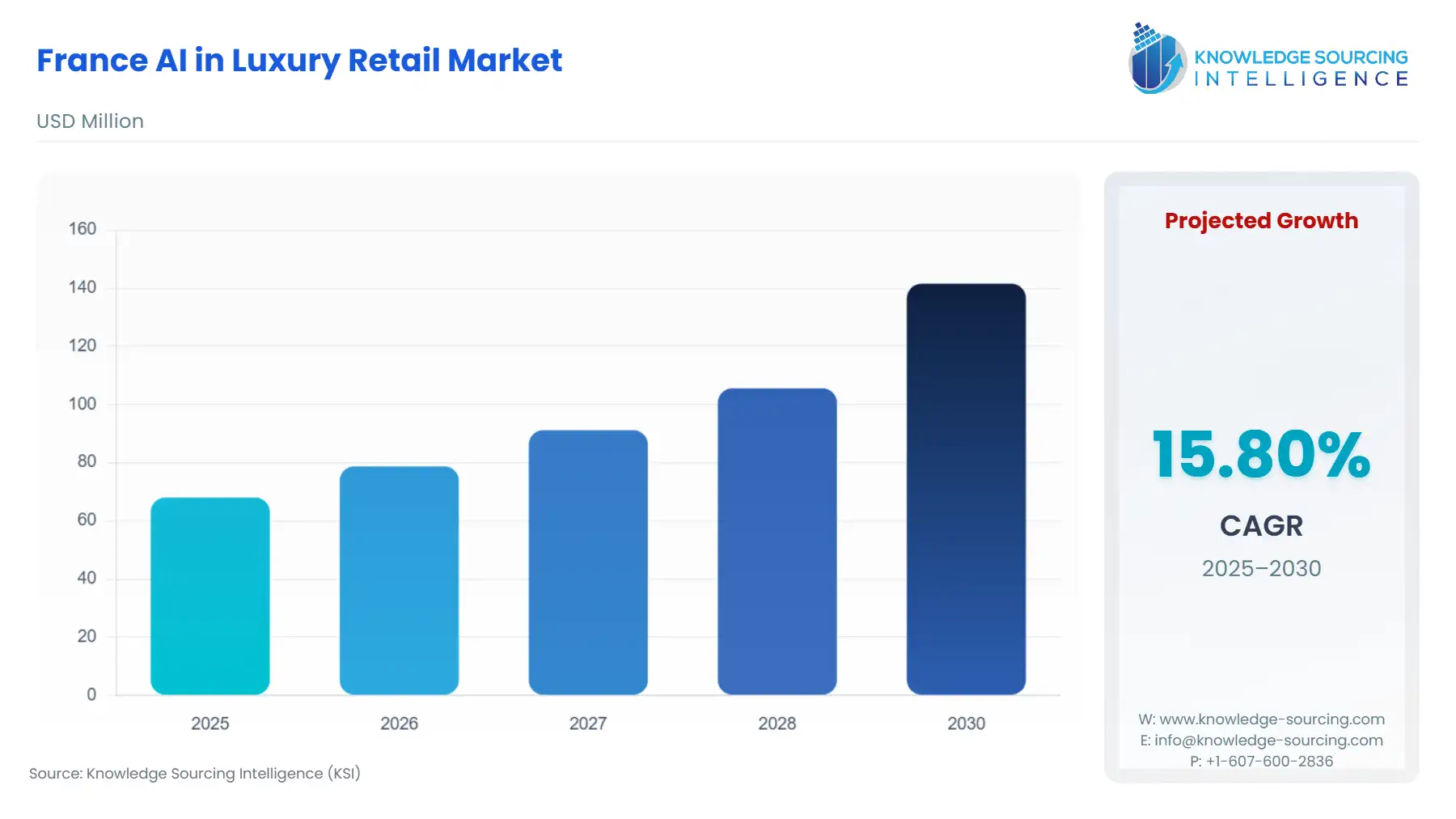 A bar chart showing France AI in Luxury Retail Market size in USD Million from 2025 to 2030