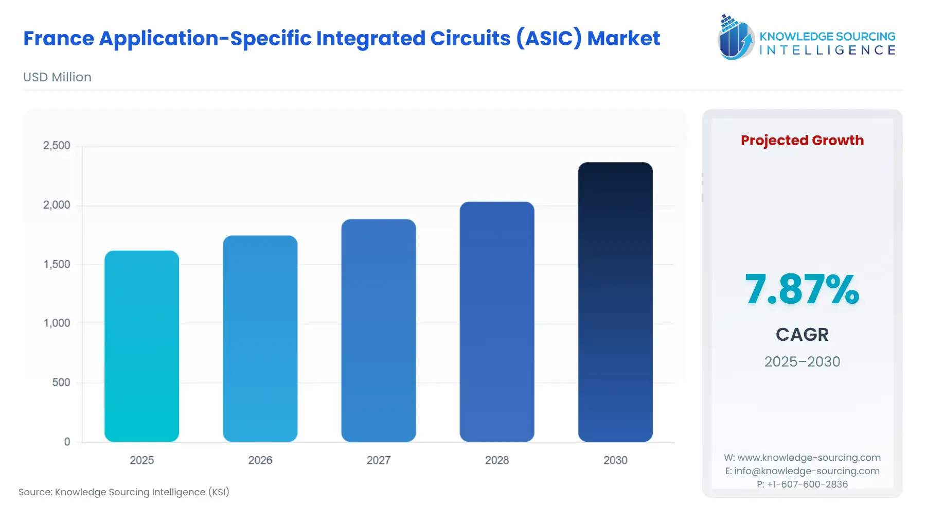 A bar chart showing France Application-Specific Integrated Circuits (ASIC) Market size in USD Million from 2025 to 2030