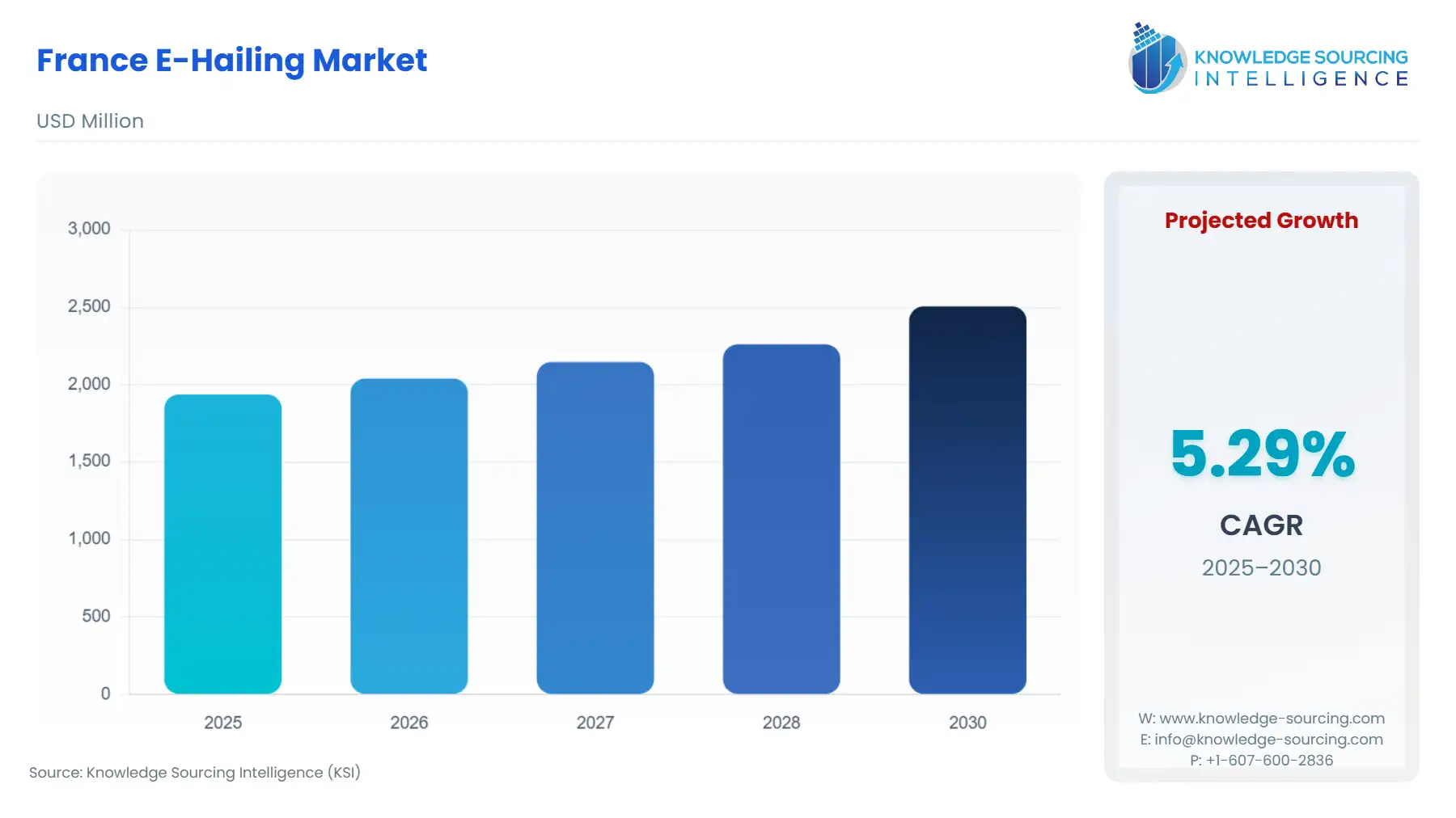 A bar chart showing France E-Hailing Market size in USD Million from 2025 to 2030