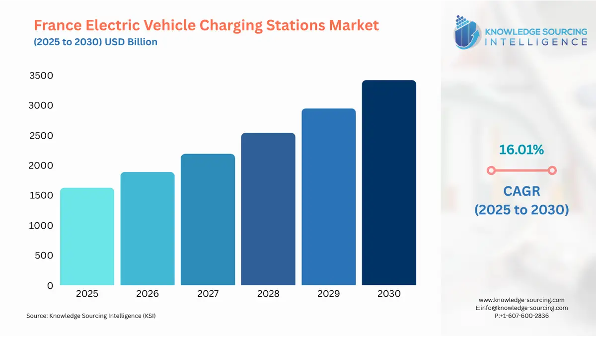 A bar chart showing France Electric Vehicle Charging Stations Market size in USD Billion from 2025 to 2030 with CAGR
