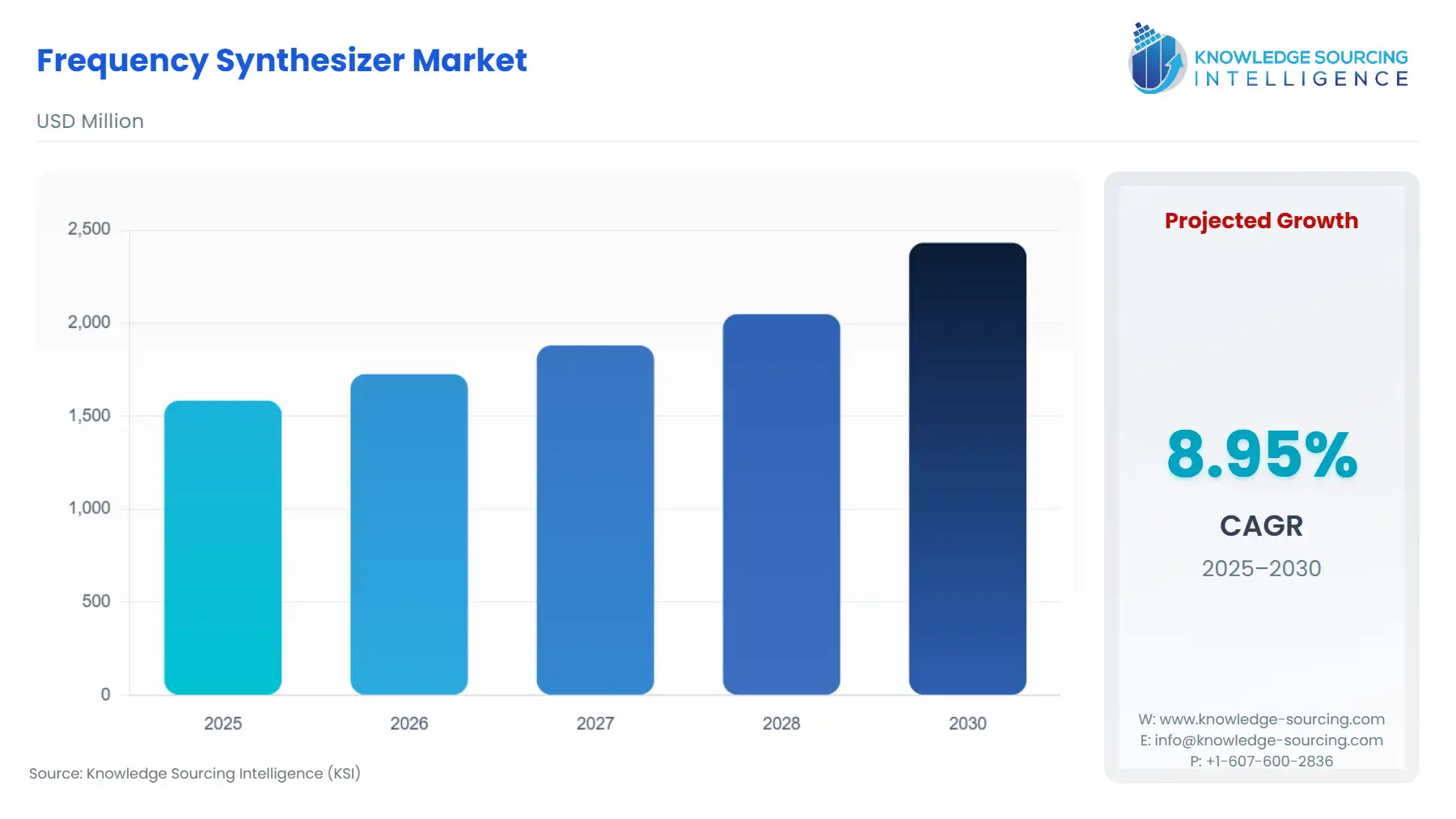 A bar chart showing Frequency Synthesizer Market size in USD Million from 2025 to 2030.