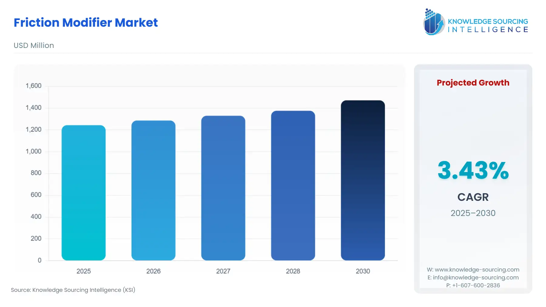 A bar chart showing Friction Modifier Market size in USD Million from 2025 to 2030 with a CAGR.