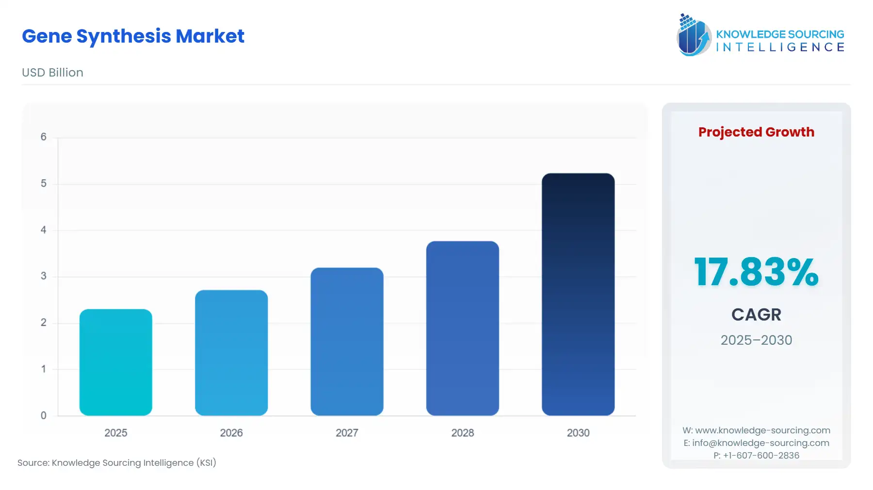 A bar chart showing Gene Synthesis Market size in USD Billion from 2025 to 2030