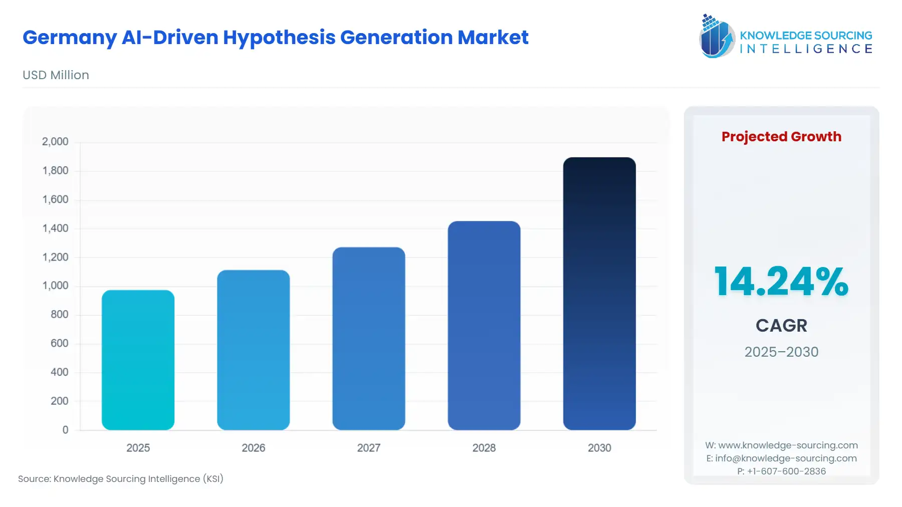 A bar chart showing Germany AI-Driven Hypothesis Generation Market size in USD Million from 2025 to 2030