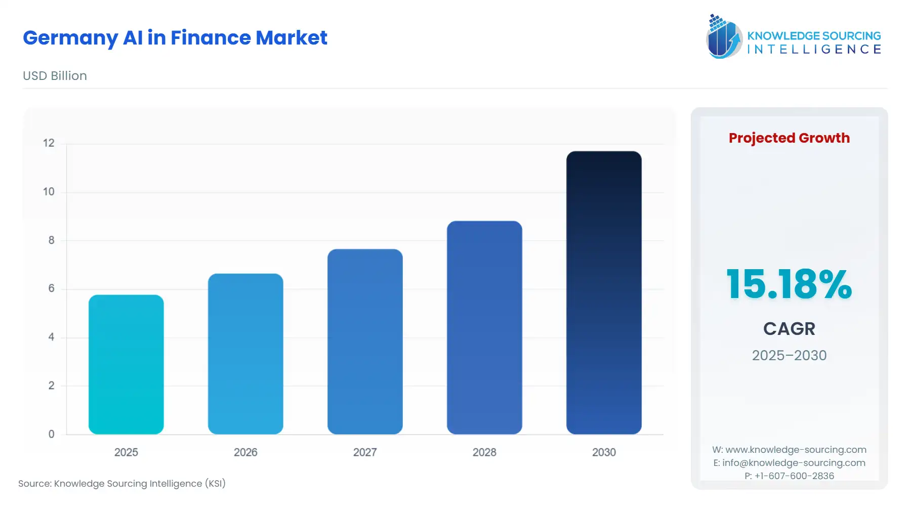 A bar chart showing Germany AI in Finance Market size in USD Billion from 2025 to 2030