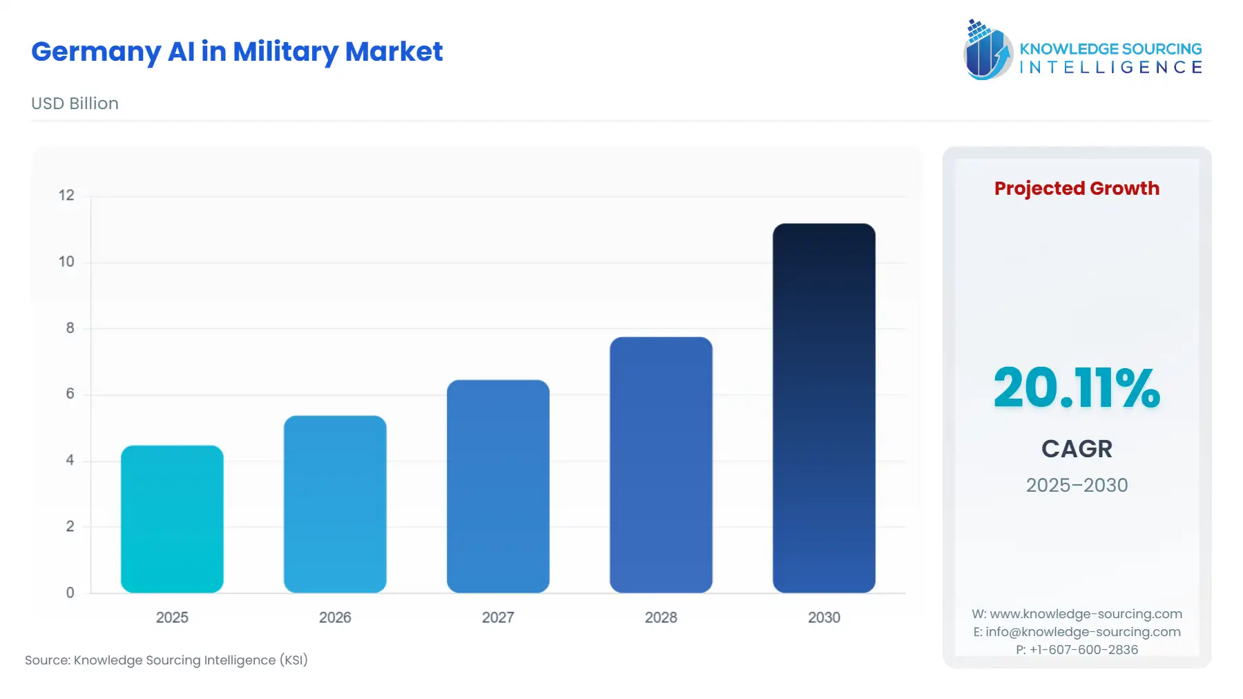 A bar chart showing Germany AI in Military Market size in USD Billion from 2025 to 2030