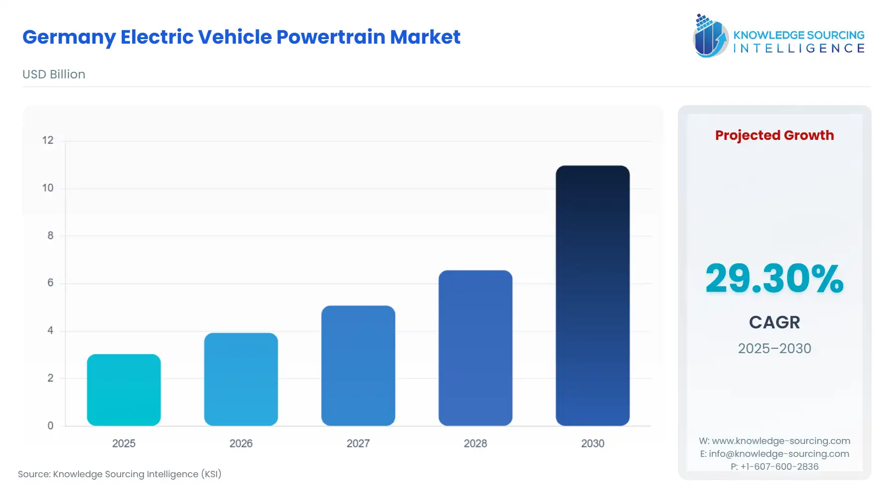 Germany Electric Vehicle Powertrain Market, 3.035, 10.97, USD Billion, germany-electric-vehicle-powertrain-market-size-growth-chart-bar-graph