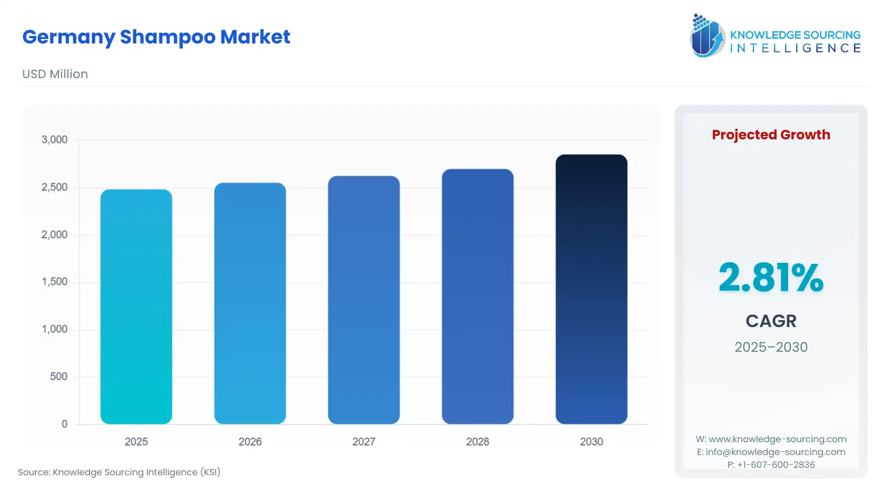 A bar chart showing Germany Shampoo Market size in USD Million from 2025 to 2030