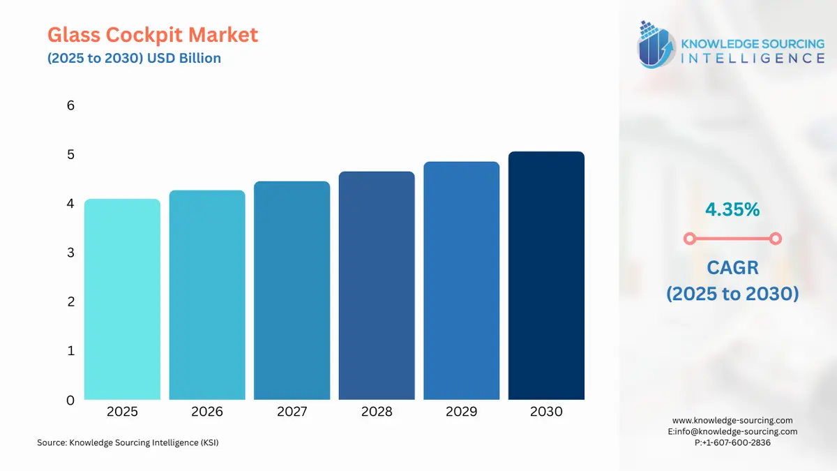 A bar chart showing Glass Cockpit Market size in USD Billion from 2025 to 2030 with CAGR