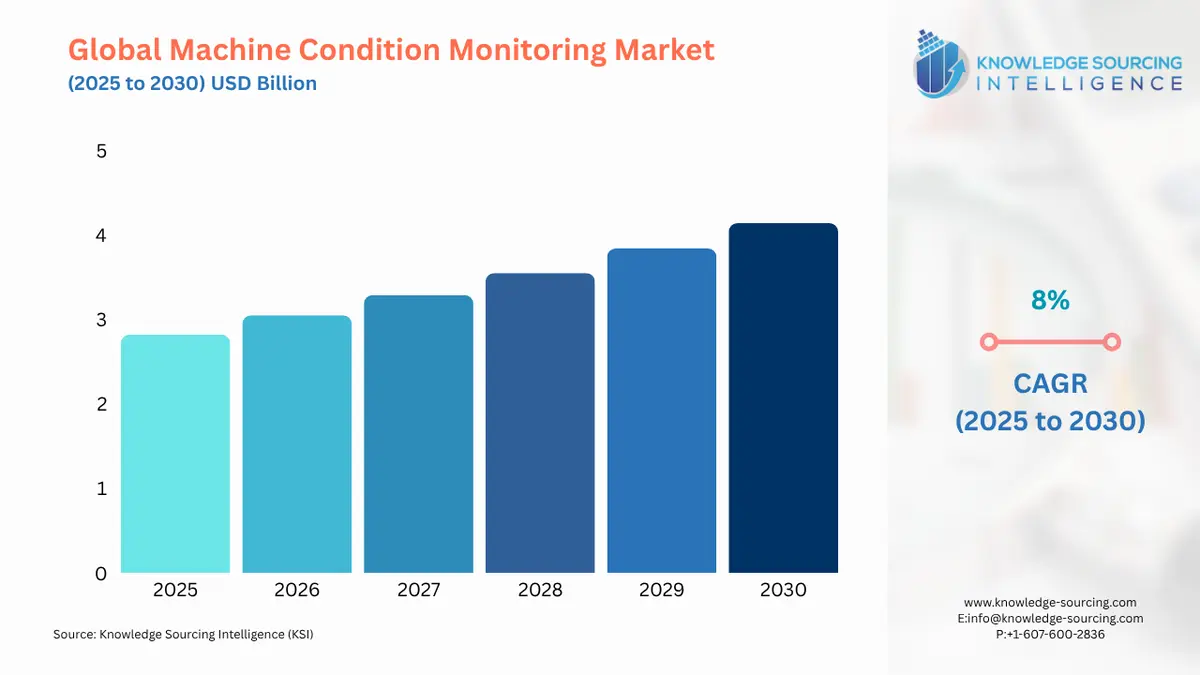 A bar chart showing Global Machine Condition Monitoring Market size in USD Billion from 2025 to 2030 with CAGR