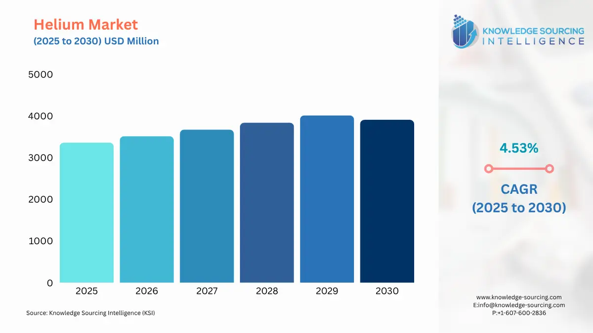 A bar chart showing Helium Market size in USD Million from 2025 to 2030 with CAGR