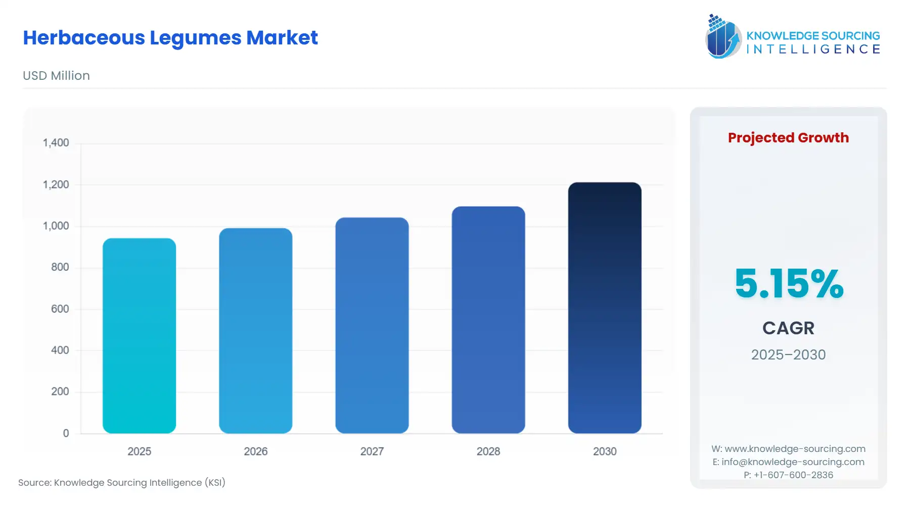 A bar chart showing Herbaceous Legumes Market size in USD Million from 2025 to 2030 with a CAGR.