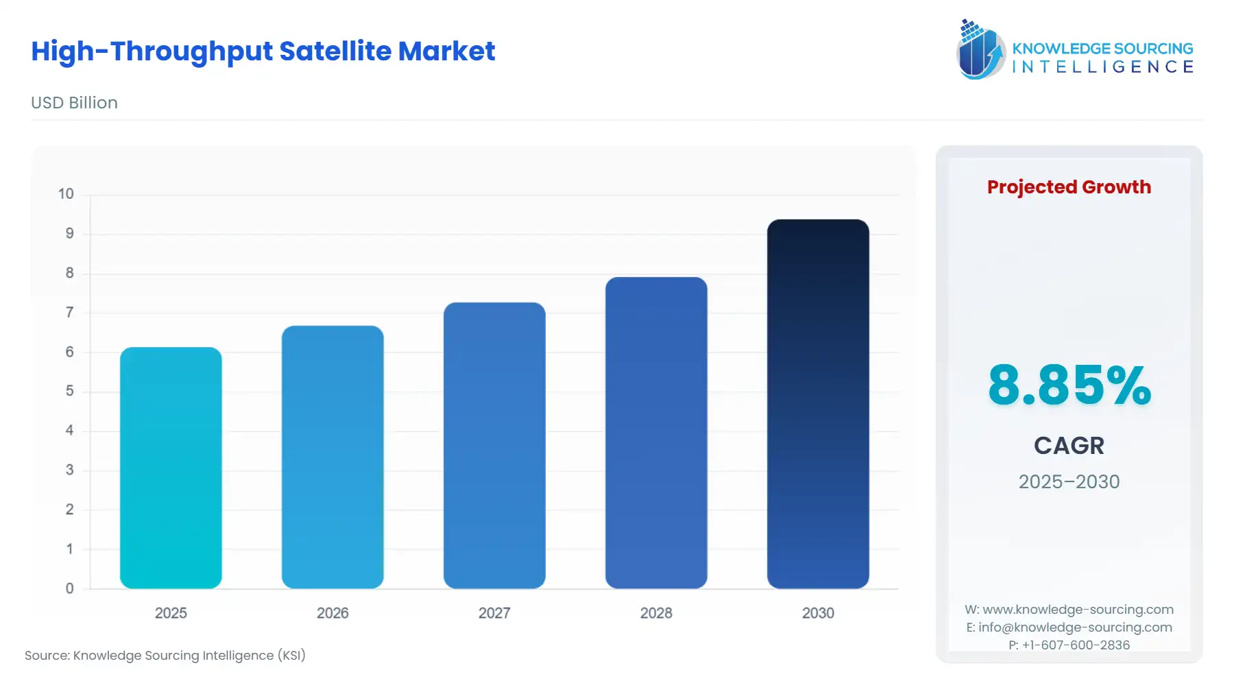 A bar chart showing High-Throughput Satellite Market size in USD Billion from 2025 to 2030