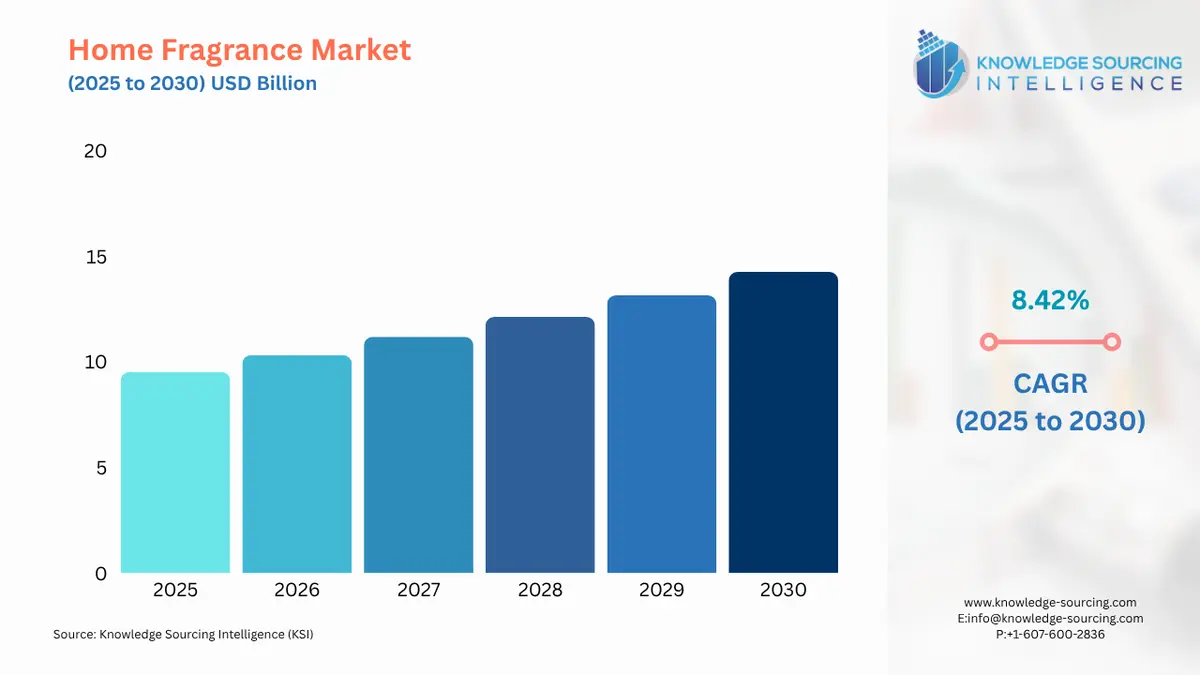 A bar chart showing Home Fragrance Market size in USD Billion from 2025 to 2030 with CAGR