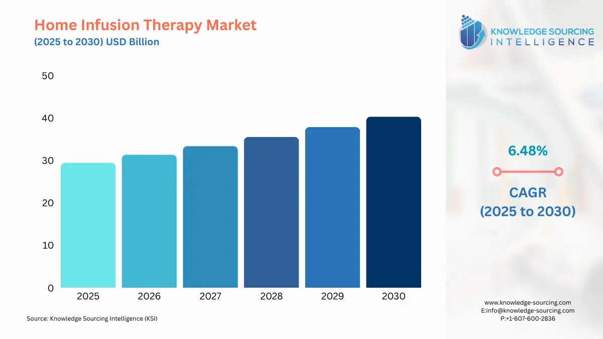 A bar chart showing Home Infusion Therapy Market size in USD Billion from 2025 to 2030 with CAGR